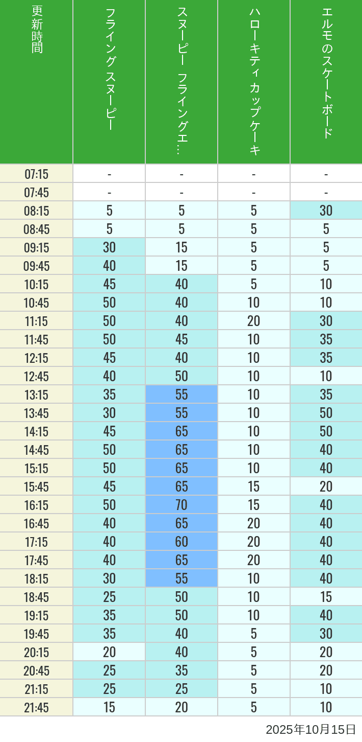 October 15, 2025, Universal Wonderland Wait Times Table of wait times for Flying Snoopy, Hello Kitty Ribbon, Kittys Cupcake and Elmos Skateboard on October 15, 2025, recorded by time from 7:00 am to 9:00 pm.