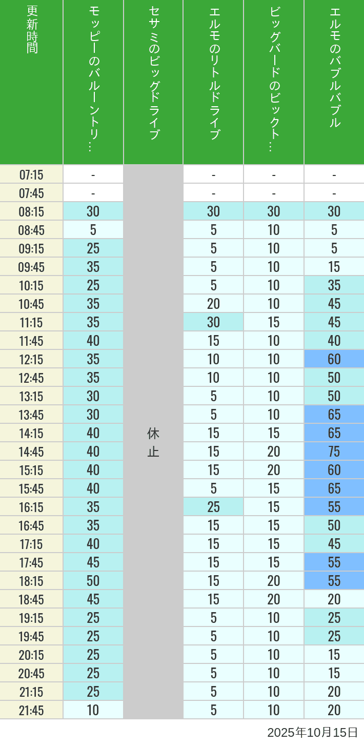 October 15, 2025, Universal Wonderland Wait Times Table of wait times for Balloon Trip, Big Drive, Little Drive Big Top Circus and Elmos Bubble Bubble on October 15, 2025, recorded by time from 7:00 am to 9:00 pm.