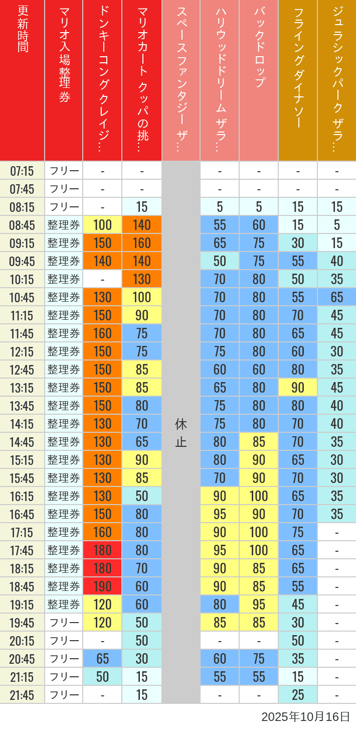 October 16, 2025, USJ Popular Attractions Wait Times Table of wait times for Space Fantasy, Hollywood Dream, Backdrop, Flying Dinosaur, Jurassic Park, Minion, Harry Potter and Spider-Man on October 16, 2025, recorded by time from 7:00 am to 9:00 pm.