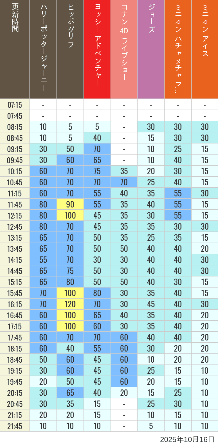October 16, 2025, HARRY POTTER, Hollywood and Amity Village Wait Times Table of wait times for Hippogriff, Sesame Street 4D, Shreks 4D, Curious George, SING ON TOUR and JAWS on October 16, 2025, recorded by time from 7:00 am to 9:00 pm.