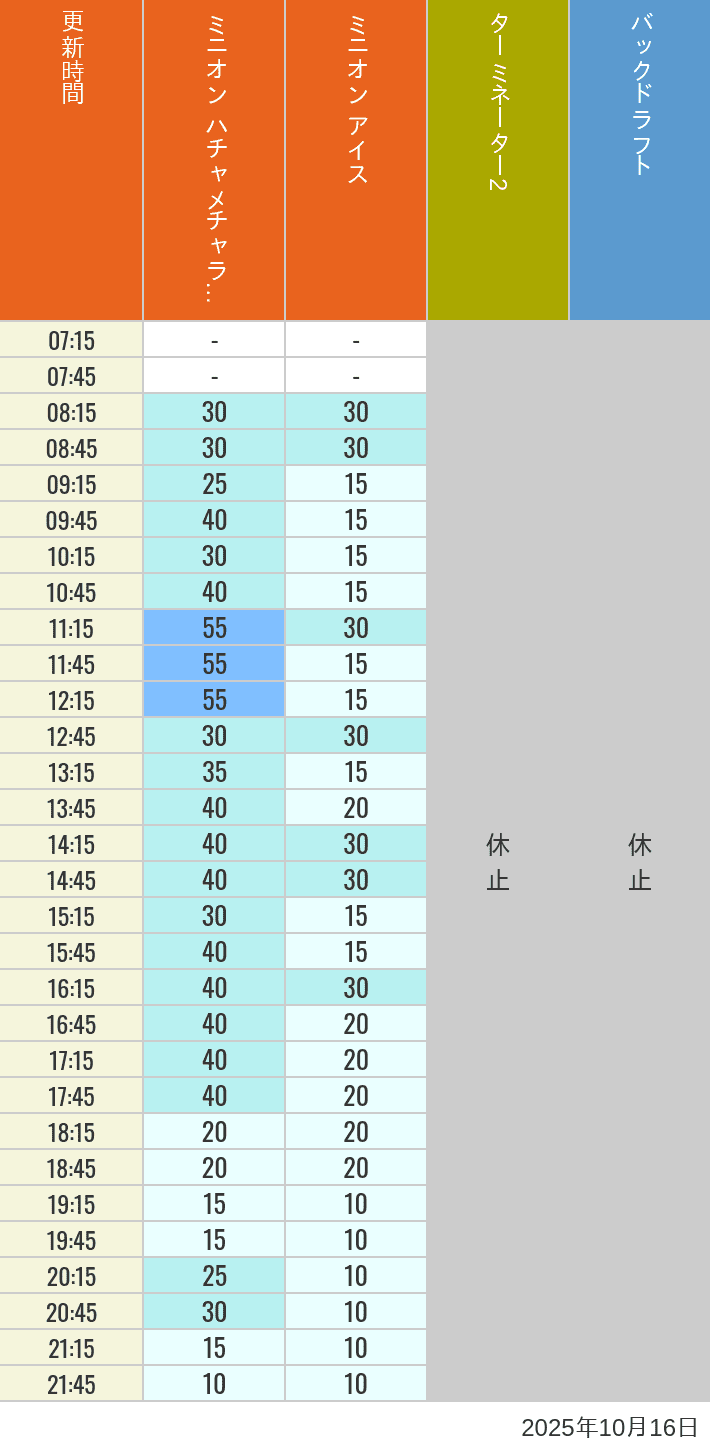 October 16, 2025, Minion Park, New York and San Francisco Wait Times Table of wait times for Freeze Ray Sliders, Backdraft on October 16, 2025, recorded by time from 7:00 am to 9:00 pm.