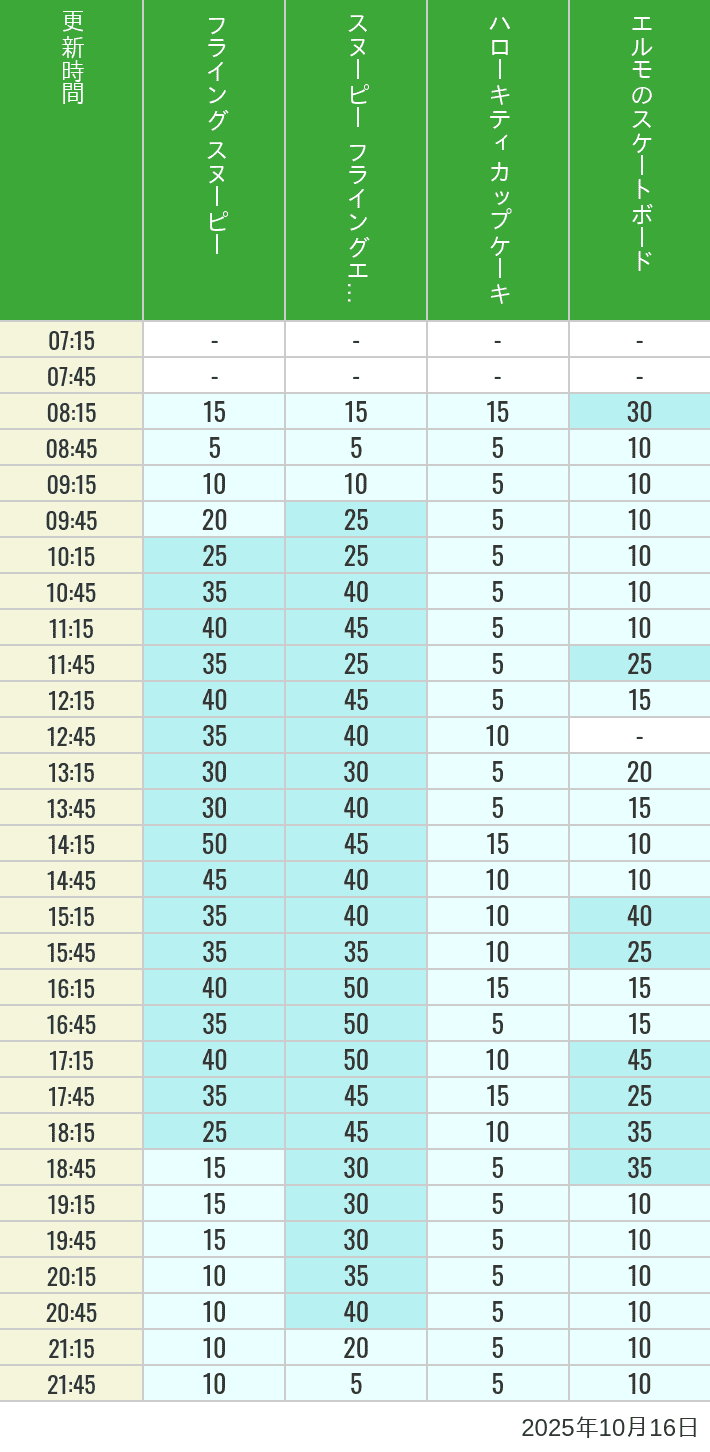 October 16, 2025, Universal Wonderland Wait Times Table of wait times for Flying Snoopy, Hello Kitty Ribbon, Kittys Cupcake and Elmos Skateboard on October 16, 2025, recorded by time from 7:00 am to 9:00 pm.