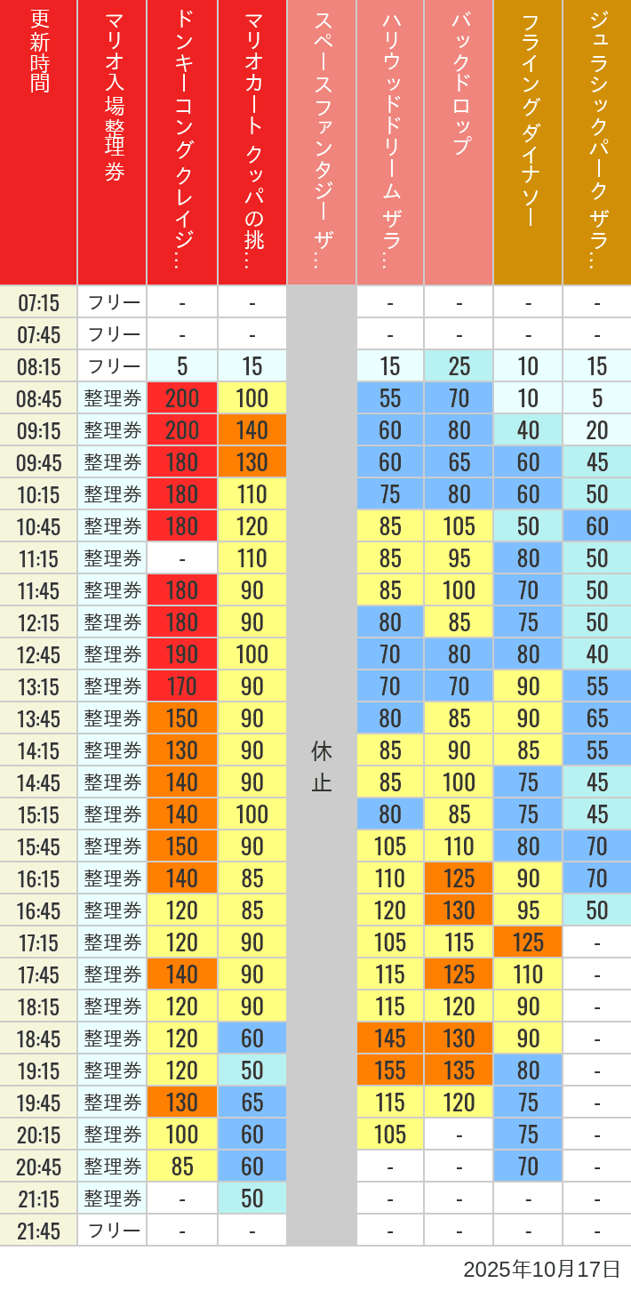 October 17, 2025, USJ Popular Attractions Wait Times Table of wait times for Space Fantasy, Hollywood Dream, Backdrop, Flying Dinosaur, Jurassic Park, Minion, Harry Potter and Spider-Man on October 17, 2025, recorded by time from 7:00 am to 9:00 pm.