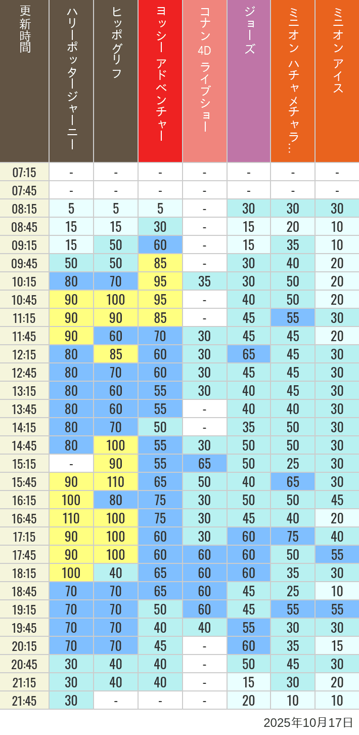 October 17, 2025, HARRY POTTER, Hollywood and Amity Village Wait Times Table of wait times for Hippogriff, Sesame Street 4D, Shreks 4D, Curious George, SING ON TOUR and JAWS on October 17, 2025, recorded by time from 7:00 am to 9:00 pm.