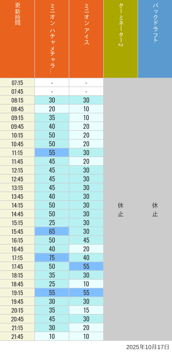 October 17, 2025, Minion Park, New York and San Francisco Wait Times Table of wait times for Freeze Ray Sliders, Backdraft on October 17, 2025, recorded by time from 7:00 am to 9:00 pm.