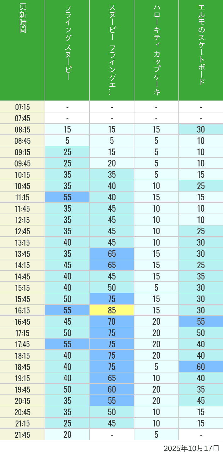 October 17, 2025, Universal Wonderland Wait Times Table of wait times for Flying Snoopy, Hello Kitty Ribbon, Kittys Cupcake and Elmos Skateboard on October 17, 2025, recorded by time from 7:00 am to 9:00 pm.