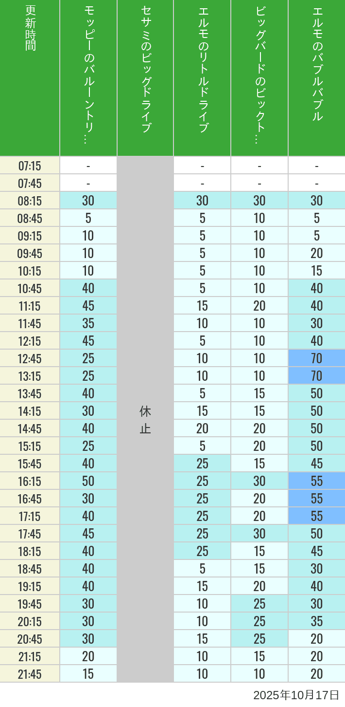 October 17, 2025, Universal Wonderland Wait Times Table of wait times for Balloon Trip, Big Drive, Little Drive Big Top Circus and Elmos Bubble Bubble on October 17, 2025, recorded by time from 7:00 am to 9:00 pm.