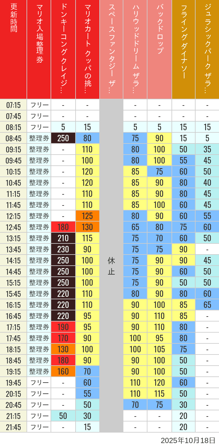 October 18, 2025, USJ Popular Attractions Wait Times Table of wait times for Space Fantasy, Hollywood Dream, Backdrop, Flying Dinosaur, Jurassic Park, Minion, Harry Potter and Spider-Man on October 18, 2025, recorded by time from 7:00 am to 9:00 pm.
