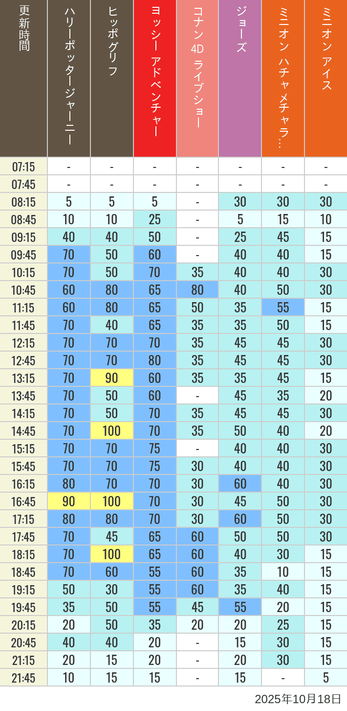 October 18, 2025, HARRY POTTER, Hollywood and Amity Village Wait Times Table of wait times for Hippogriff, Sesame Street 4D, Shreks 4D, Curious George, SING ON TOUR and JAWS on October 18, 2025, recorded by time from 7:00 am to 9:00 pm.