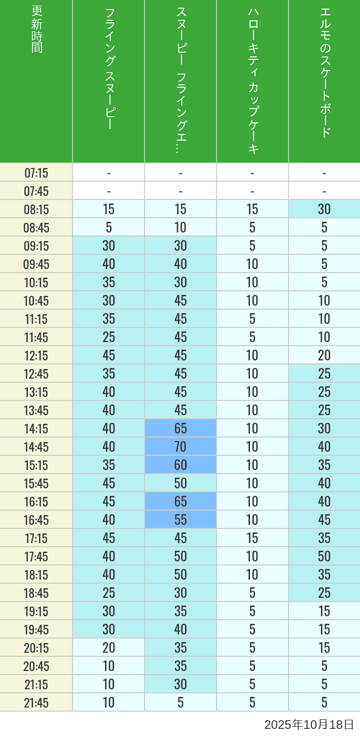 October 18, 2025, Universal Wonderland Wait Times Table of wait times for Flying Snoopy, Hello Kitty Ribbon, Kittys Cupcake and Elmos Skateboard on October 18, 2025, recorded by time from 7:00 am to 9:00 pm.