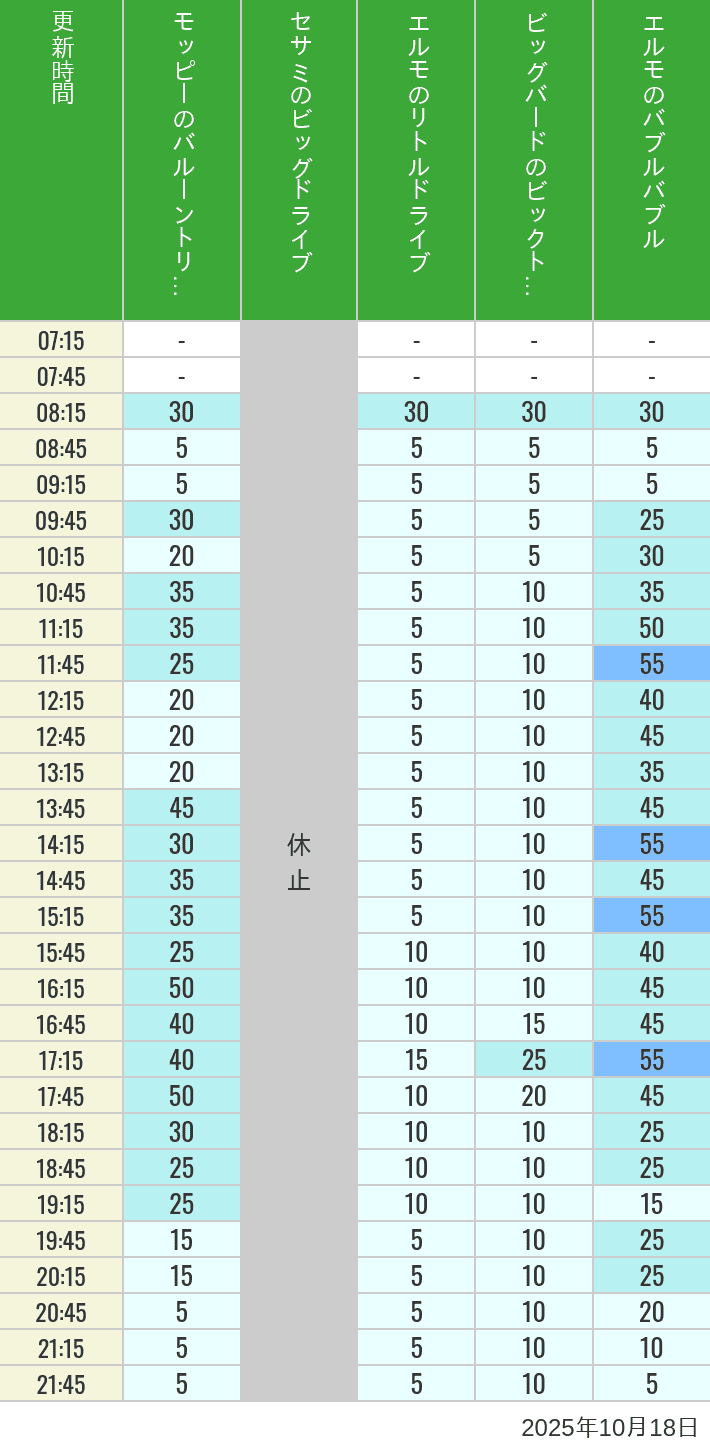 October 18, 2025, Universal Wonderland Wait Times Table of wait times for Balloon Trip, Big Drive, Little Drive Big Top Circus and Elmos Bubble Bubble on October 18, 2025, recorded by time from 7:00 am to 9:00 pm.