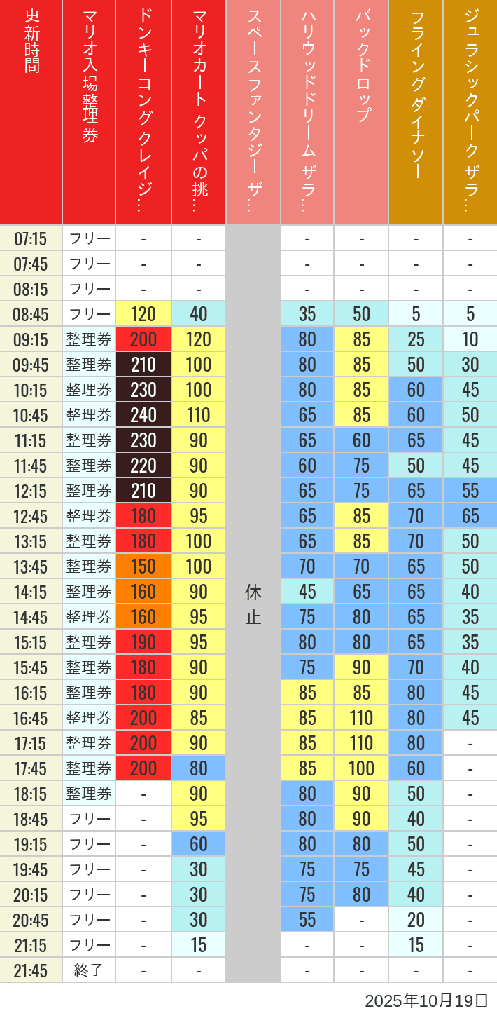 October 19, 2025, USJ Popular Attractions Wait Times Table of wait times for Space Fantasy, Hollywood Dream, Backdrop, Flying Dinosaur, Jurassic Park, Minion, Harry Potter and Spider-Man on October 19, 2025, recorded by time from 7:00 am to 9:00 pm.