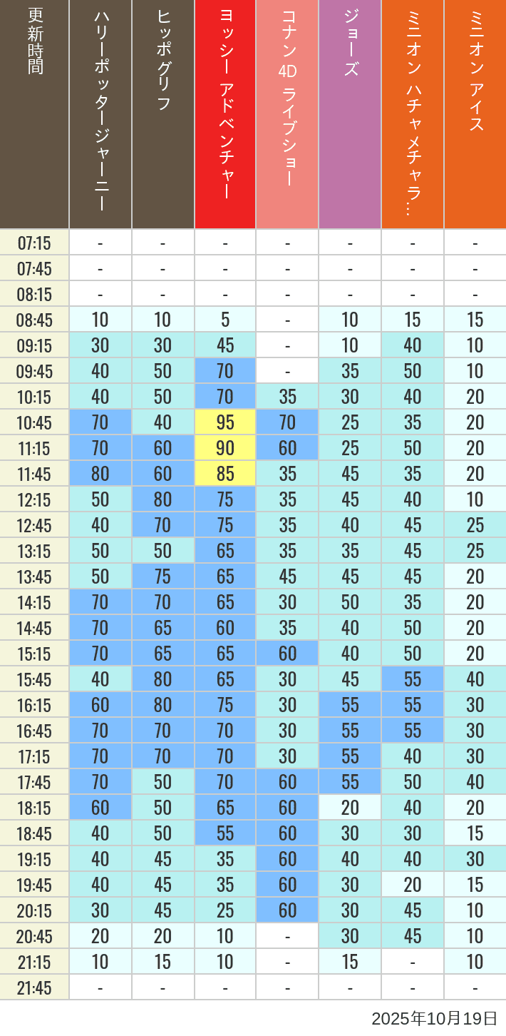 October 19, 2025, HARRY POTTER, Hollywood and Amity Village Wait Times Table of wait times for Hippogriff, Sesame Street 4D, Shreks 4D, Curious George, SING ON TOUR and JAWS on October 19, 2025, recorded by time from 7:00 am to 9:00 pm.