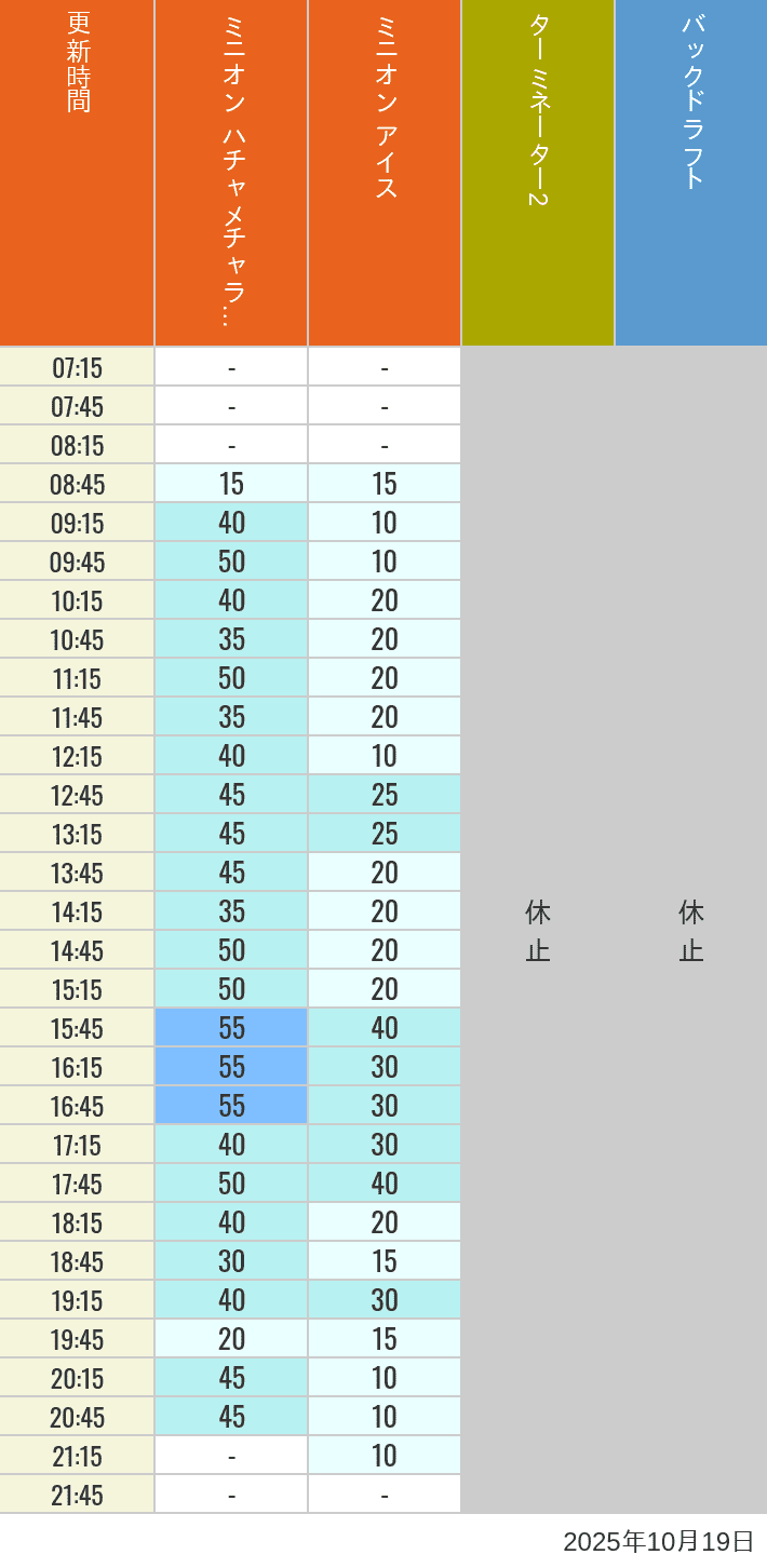 October 19, 2025, Minion Park, New York and San Francisco Wait Times Table of wait times for Freeze Ray Sliders, Backdraft on October 19, 2025, recorded by time from 7:00 am to 9:00 pm.