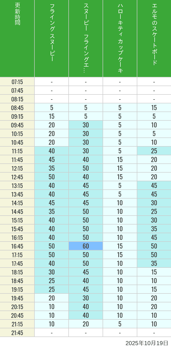 October 19, 2025, Universal Wonderland Wait Times Table of wait times for Flying Snoopy, Hello Kitty Ribbon, Kittys Cupcake and Elmos Skateboard on October 19, 2025, recorded by time from 7:00 am to 9:00 pm.