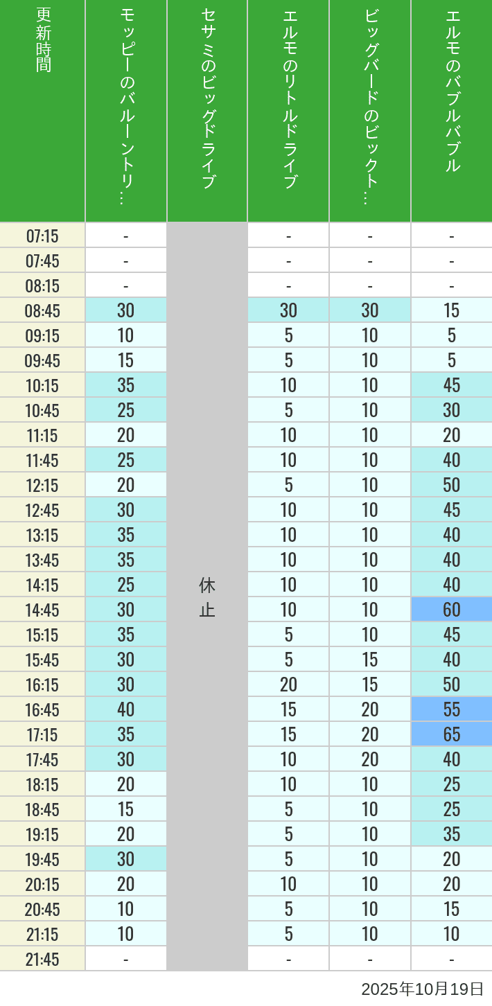 October 19, 2025, Universal Wonderland Wait Times Table of wait times for Balloon Trip, Big Drive, Little Drive Big Top Circus and Elmos Bubble Bubble on October 19, 2025, recorded by time from 7:00 am to 9:00 pm.