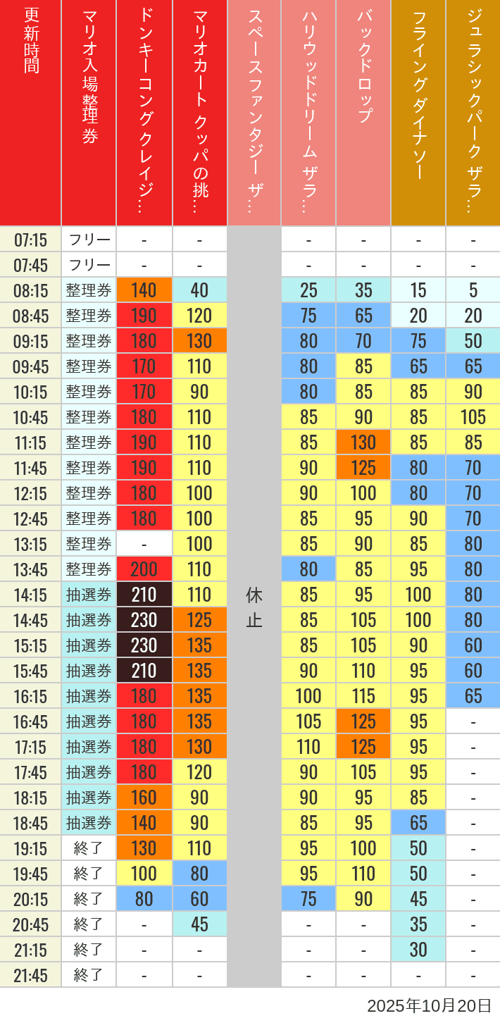 October 20, 2025, USJ Popular Attractions Wait Times Table of wait times for Space Fantasy, Hollywood Dream, Backdrop, Flying Dinosaur, Jurassic Park, Minion, Harry Potter and Spider-Man on October 20, 2025, recorded by time from 7:00 am to 9:00 pm.