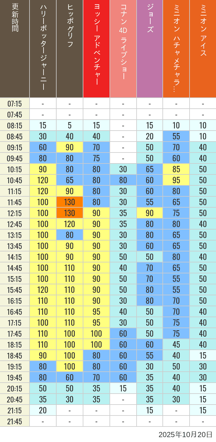 October 20, 2025, HARRY POTTER, Hollywood and Amity Village Wait Times Table of wait times for Hippogriff, Sesame Street 4D, Shreks 4D, Curious George, SING ON TOUR and JAWS on October 20, 2025, recorded by time from 7:00 am to 9:00 pm.