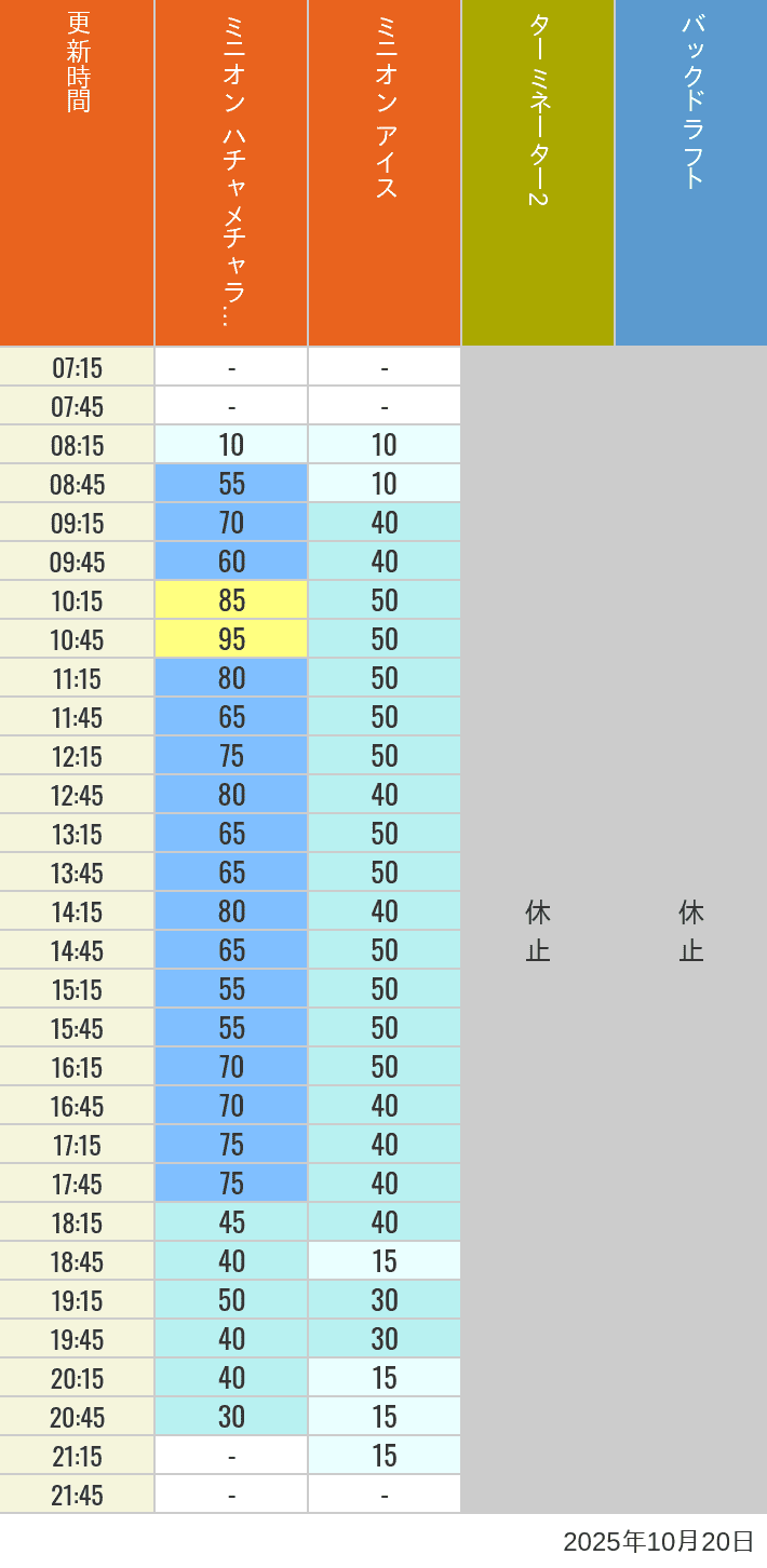 October 20, 2025, Minion Park, New York and San Francisco Wait Times Table of wait times for Freeze Ray Sliders, Backdraft on October 20, 2025, recorded by time from 7:00 am to 9:00 pm.