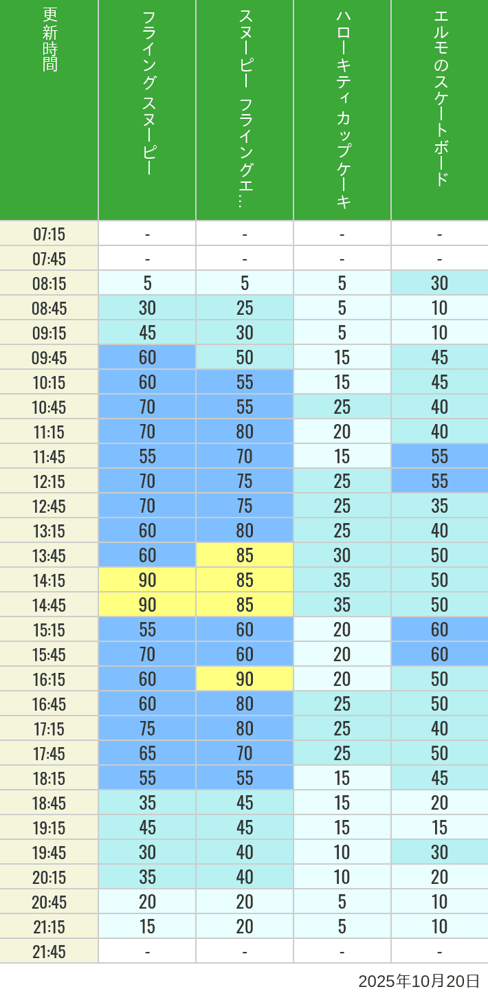 October 20, 2025, Universal Wonderland Wait Times Table of wait times for Flying Snoopy, Hello Kitty Ribbon, Kittys Cupcake and Elmos Skateboard on October 20, 2025, recorded by time from 7:00 am to 9:00 pm.