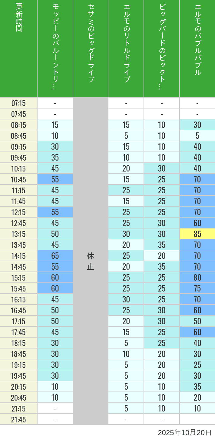 October 20, 2025, Universal Wonderland Wait Times Table of wait times for Balloon Trip, Big Drive, Little Drive Big Top Circus and Elmos Bubble Bubble on October 20, 2025, recorded by time from 7:00 am to 9:00 pm.