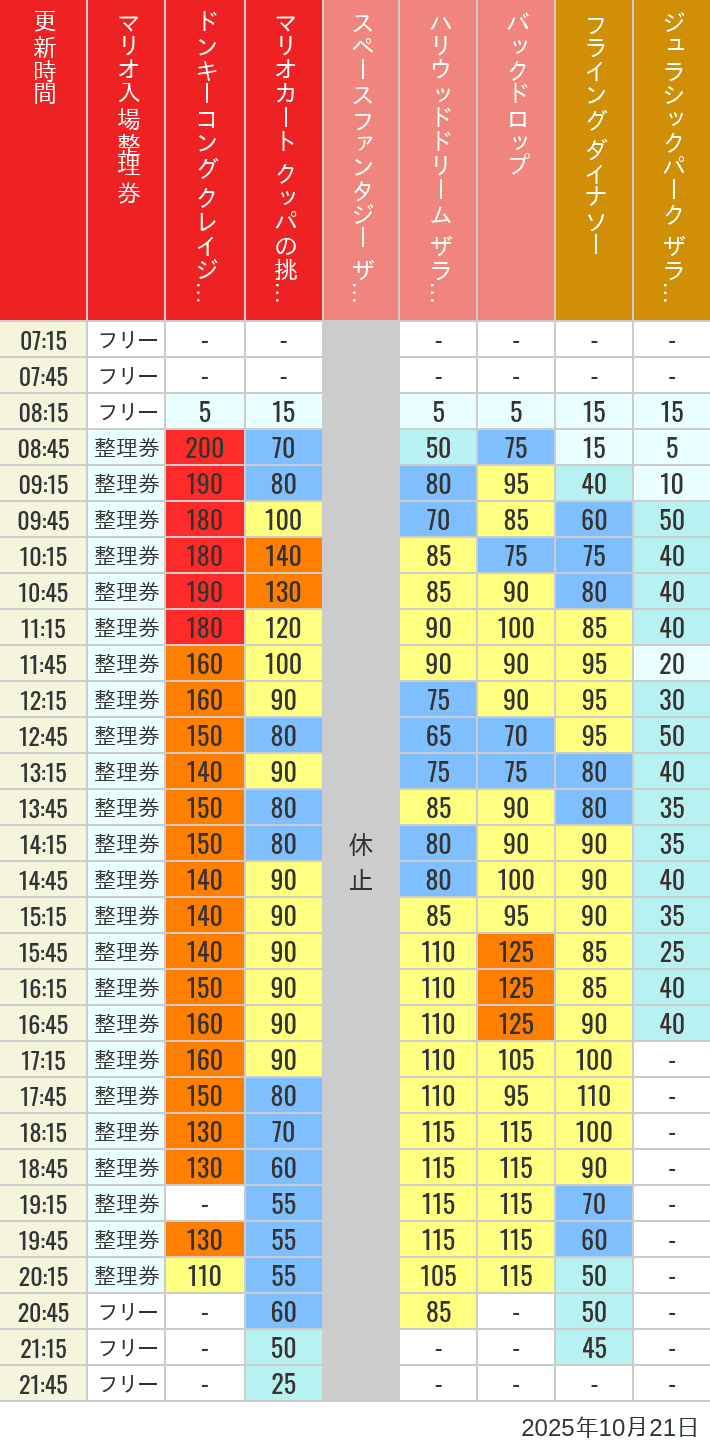 October 21, 2025, USJ Popular Attractions Wait Times Table of wait times for Space Fantasy, Hollywood Dream, Backdrop, Flying Dinosaur, Jurassic Park, Minion, Harry Potter and Spider-Man on October 21, 2025, recorded by time from 7:00 am to 9:00 pm.