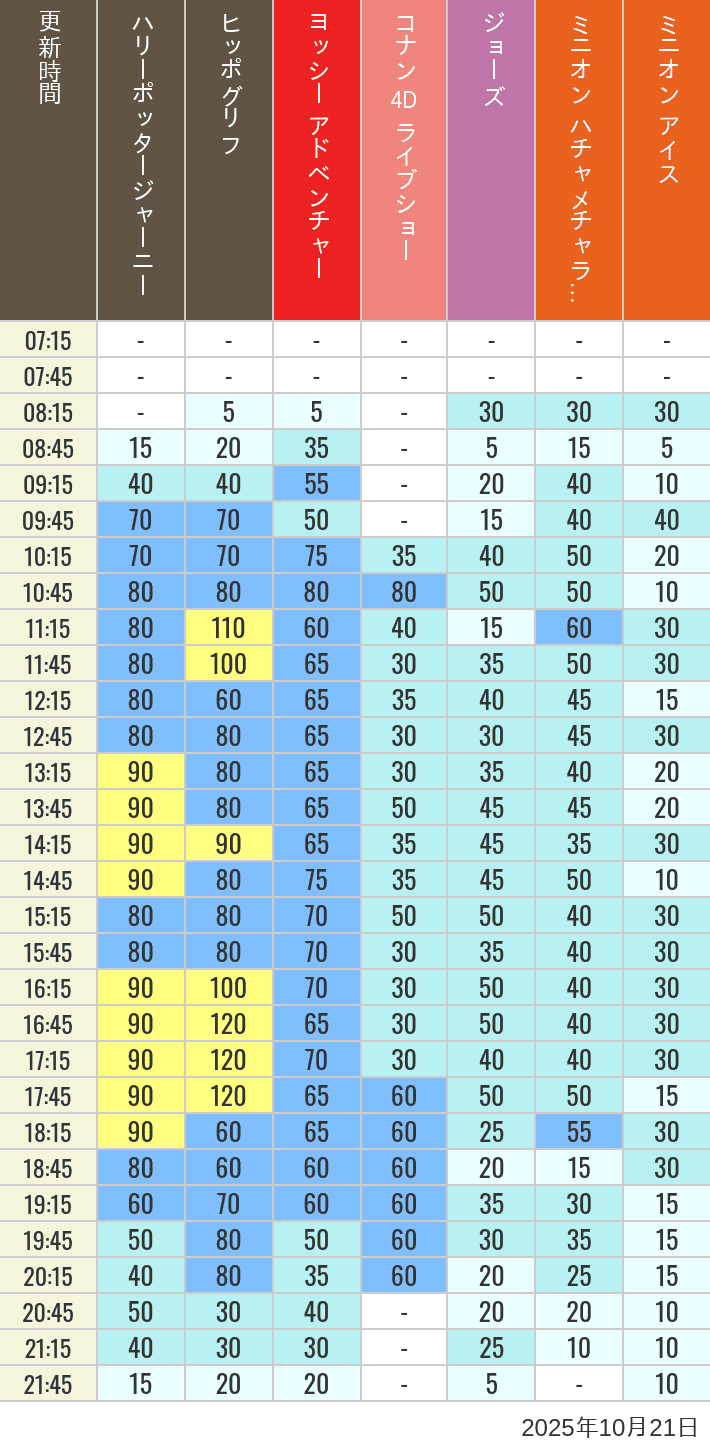 October 21, 2025, HARRY POTTER, Hollywood and Amity Village Wait Times Table of wait times for Hippogriff, Sesame Street 4D, Shreks 4D, Curious George, SING ON TOUR and JAWS on October 21, 2025, recorded by time from 7:00 am to 9:00 pm.