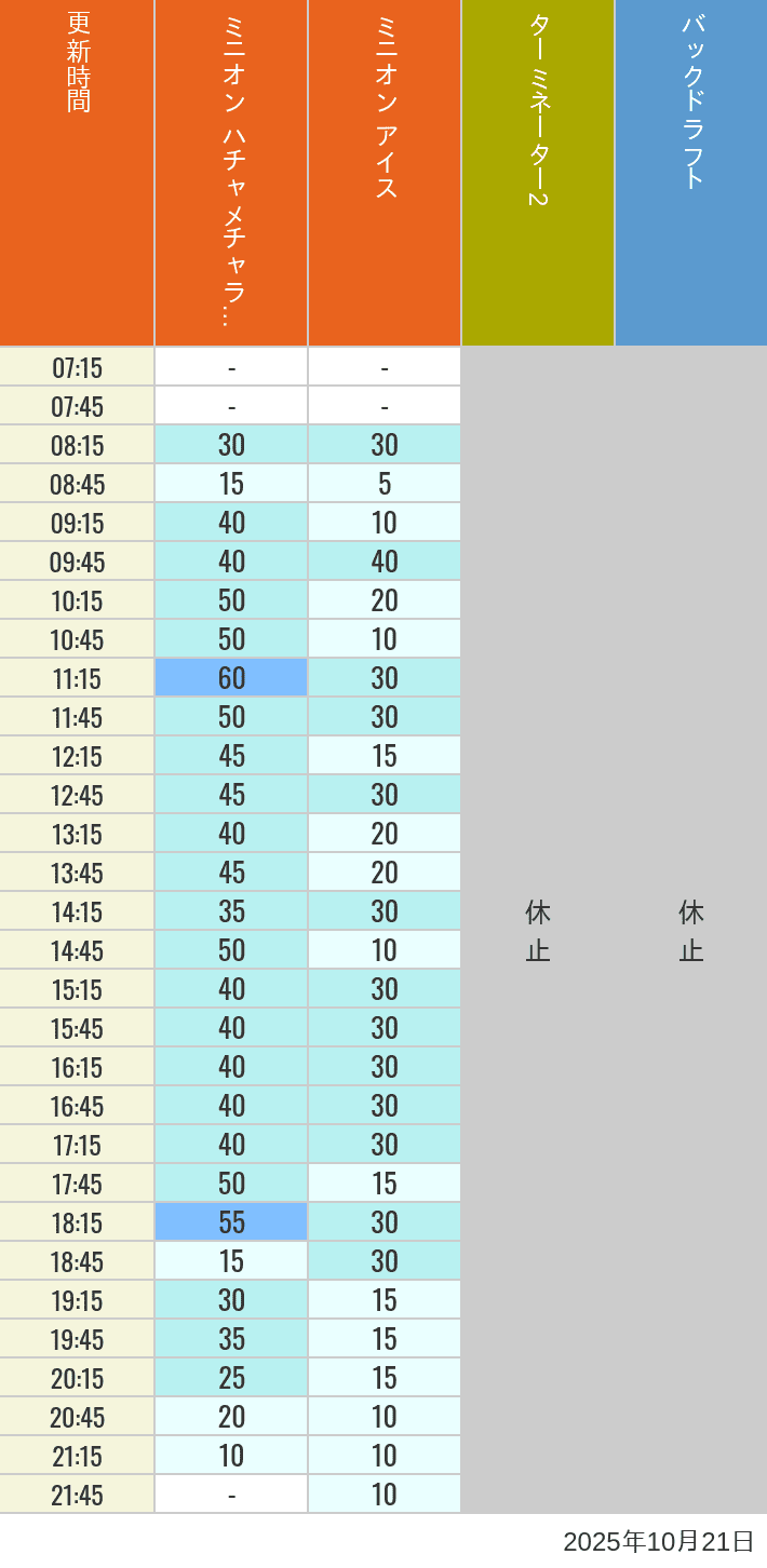 October 21, 2025, Minion Park, New York and San Francisco Wait Times Table of wait times for Freeze Ray Sliders, Backdraft on October 21, 2025, recorded by time from 7:00 am to 9:00 pm.