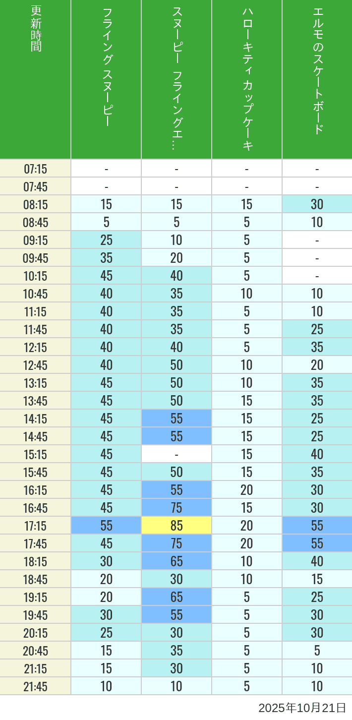 October 21, 2025, Universal Wonderland Wait Times Table of wait times for Flying Snoopy, Hello Kitty Ribbon, Kittys Cupcake and Elmos Skateboard on October 21, 2025, recorded by time from 7:00 am to 9:00 pm.