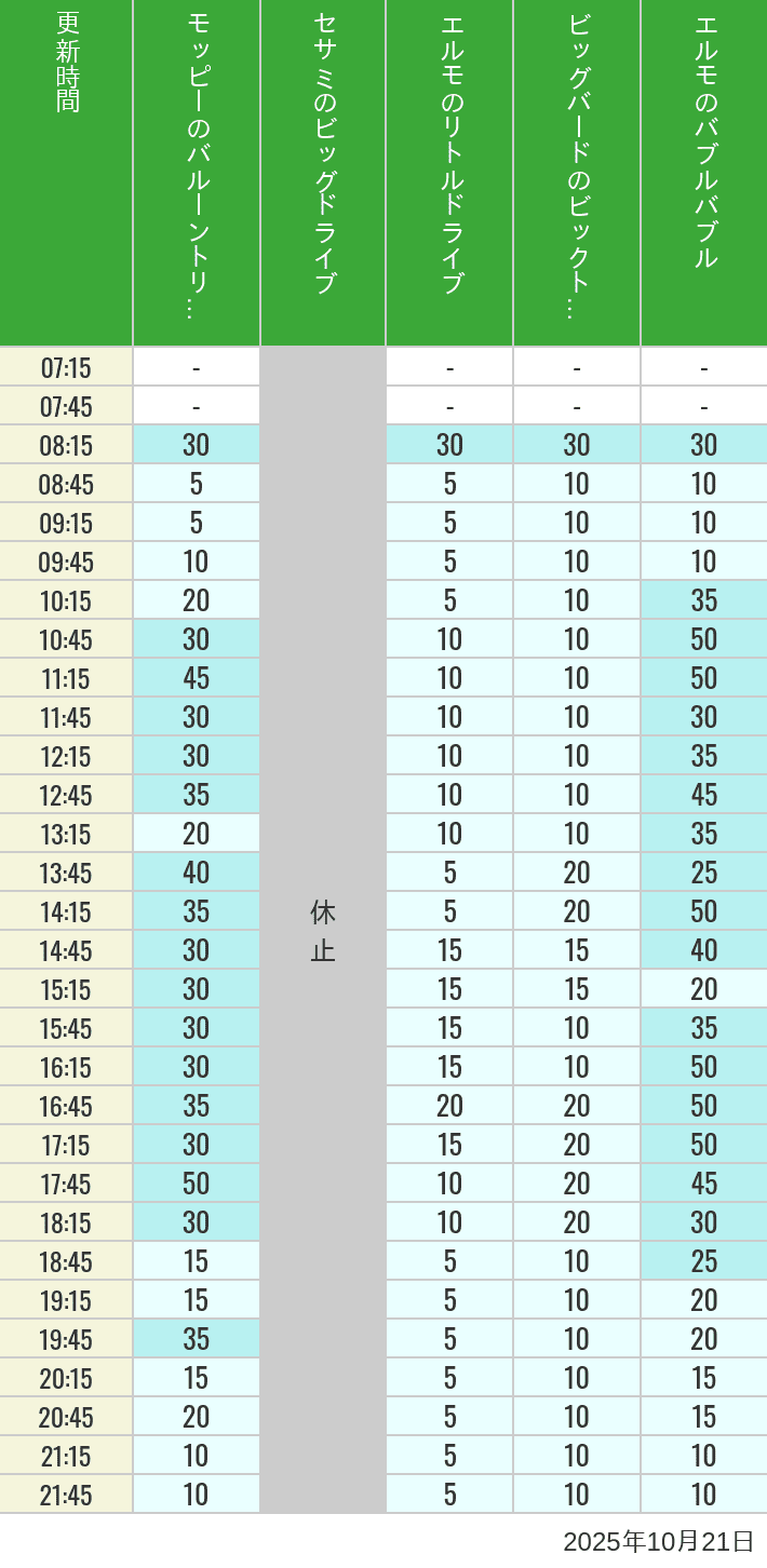 October 21, 2025, Universal Wonderland Wait Times Table of wait times for Balloon Trip, Big Drive, Little Drive Big Top Circus and Elmos Bubble Bubble on October 21, 2025, recorded by time from 7:00 am to 9:00 pm.
