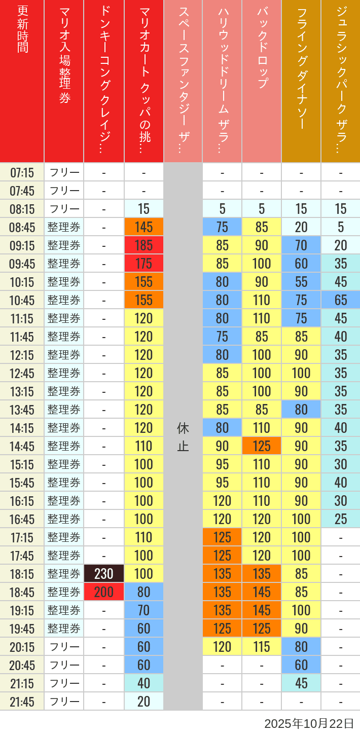 10月22日 人気アトラクションの待ち時間 2025年10月22日(水)のスぺファン ハリドリ バックドロップ フラダイ ジュラパライド ミニオンライド ハリポタジャーニー スパイダーマンの待ち時間を7時から21時まで時間別に記録した表