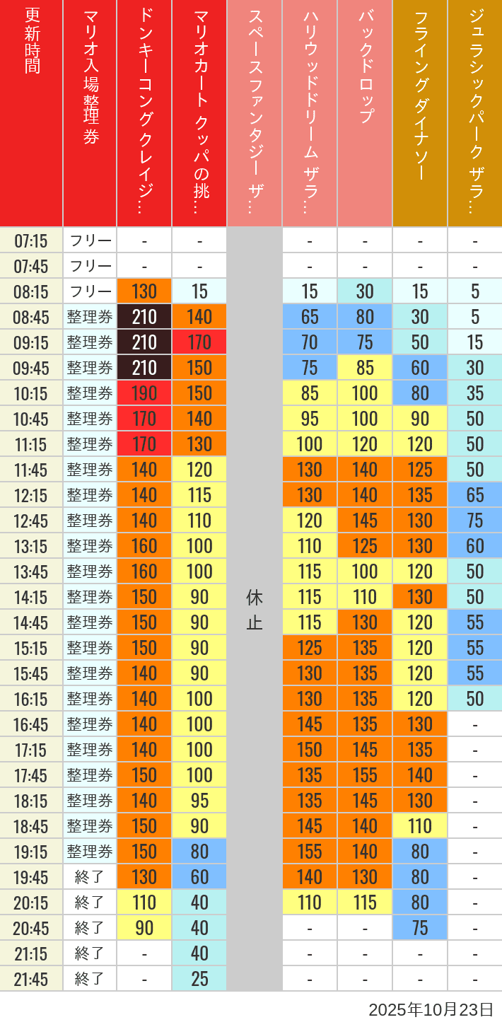 10月23日 人気アトラクションの待ち時間 2025年10月23日(木)のスぺファン ハリドリ バックドロップ フラダイ ジュラパライド ミニオンライド ハリポタジャーニー スパイダーマンの待ち時間を7時から21時まで時間別に記録した表