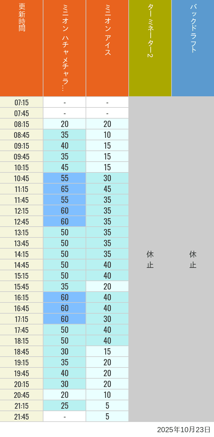10月23日 ミニオンパーク ニューヨーク サンフランシスコの待ち時間 2025年10月23日(木)のミニオンアイス ターミネーター スタジオスヌーピー スタジオミニオン バックドラフトの待ち時間を7時から21時まで時間別に記録した表