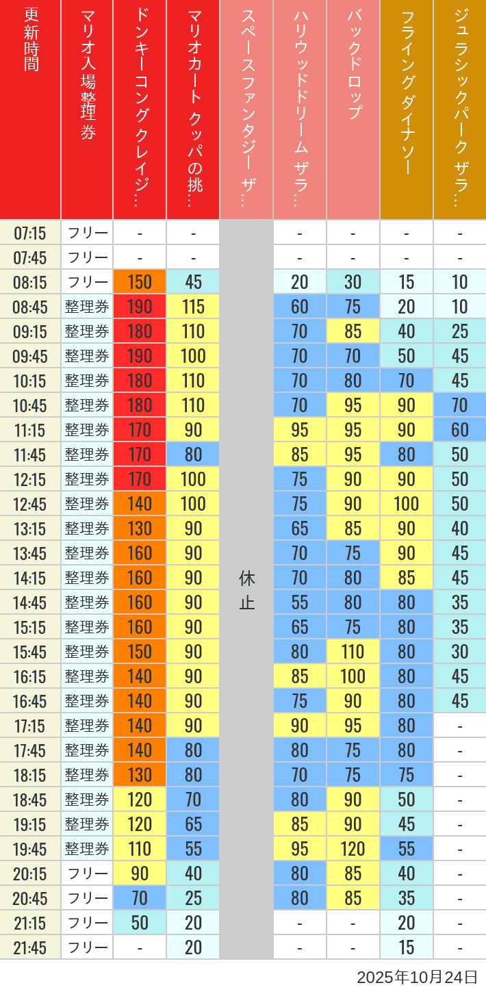 October 24, 2025, USJ Popular Attractions Wait Times Table of wait times for Space Fantasy, Hollywood Dream, Backdrop, Flying Dinosaur, Jurassic Park, Minion, Harry Potter and Spider-Man on October 24, 2025, recorded by time from 7:00 am to 9:00 pm.
