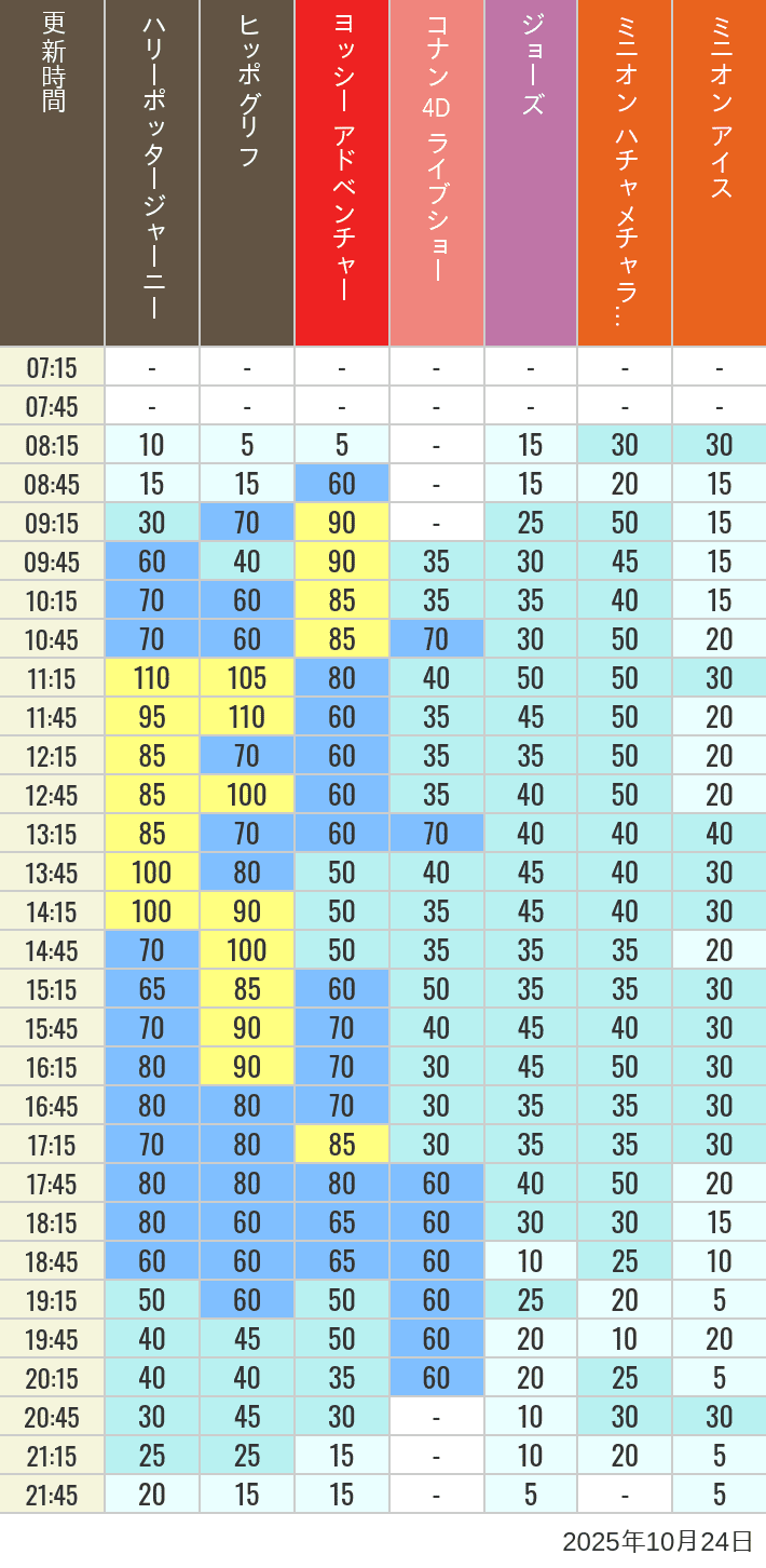October 24, 2025, HARRY POTTER, Hollywood and Amity Village Wait Times Table of wait times for Hippogriff, Sesame Street 4D, Shreks 4D,  Curious George, SING ON TOUR and JAWS on October 24, 2025, recorded by time from 7:00 am to 9:00 pm.