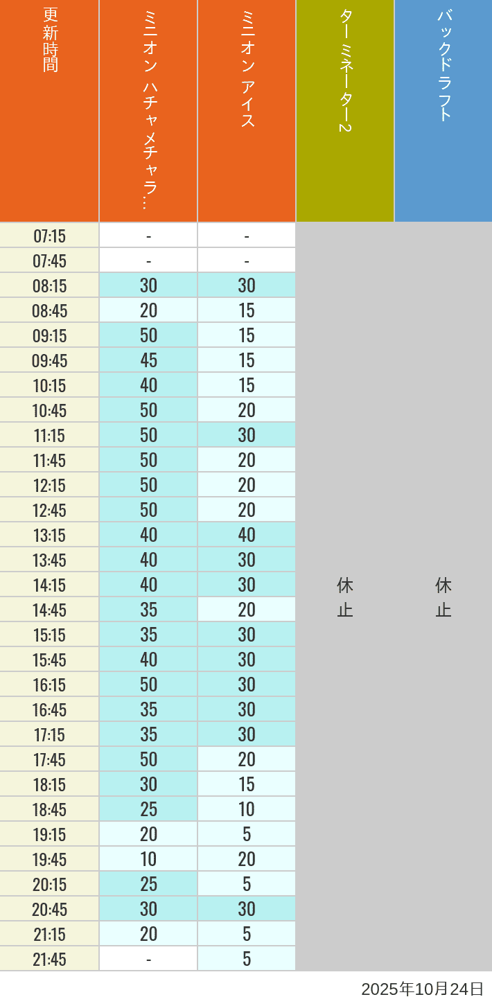 October 24, 2025, Minion Park, New York and San Francisco Wait Times Table of wait times for Freeze Ray Sliders, Backdraft on October 24, 2025, recorded by time from 7:00 am to 9:00 pm.