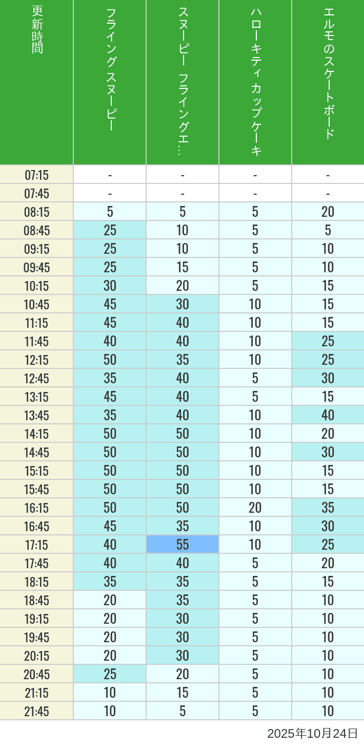 October 24, 2025, Universal Wonderland Wait Times Table of wait times for Flying Snoopy, Hello Kitty Ribbon, Kittys Cupcake and Elmos Skateboard on October 24, 2025, recorded by time from 7:00 am to 9:00 pm.