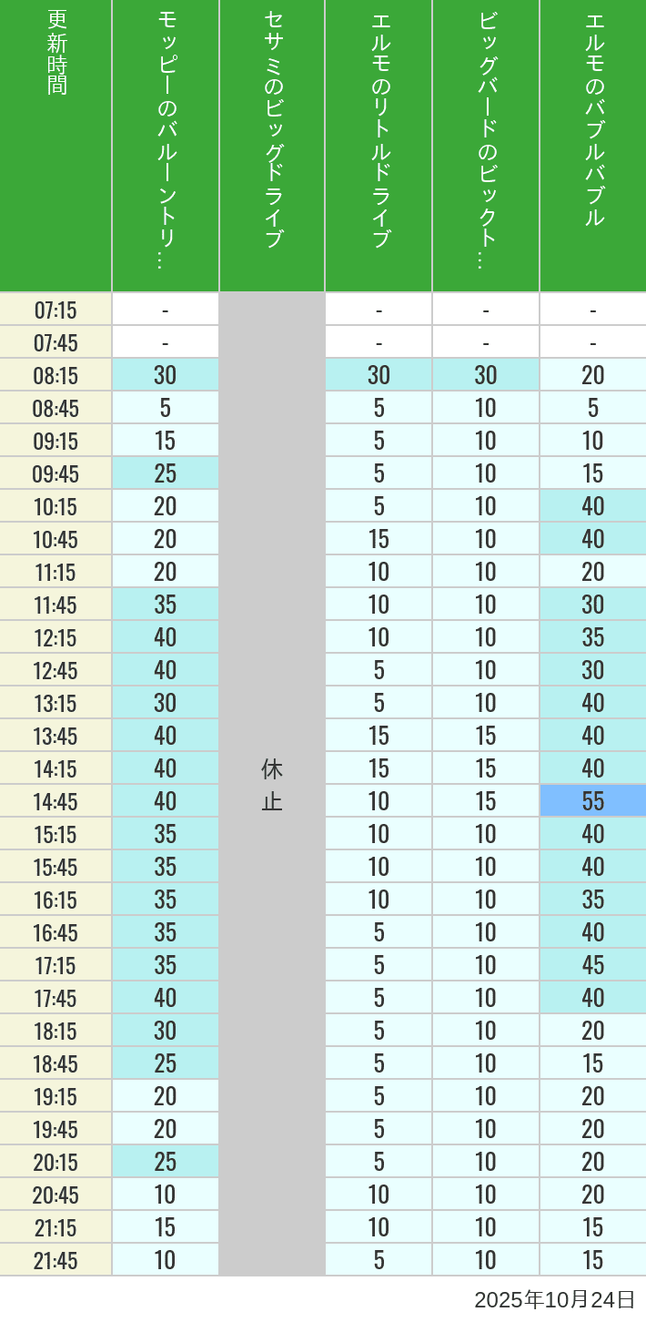 October 24, 2025, Universal Wonderland Wait Times Table of wait times for Balloon Trip, Big Drive, Little Drive Big Top Circus and Elmos Bubble Bubble on October 24, 2025, recorded by time from 7:00 am to 9:00 pm.