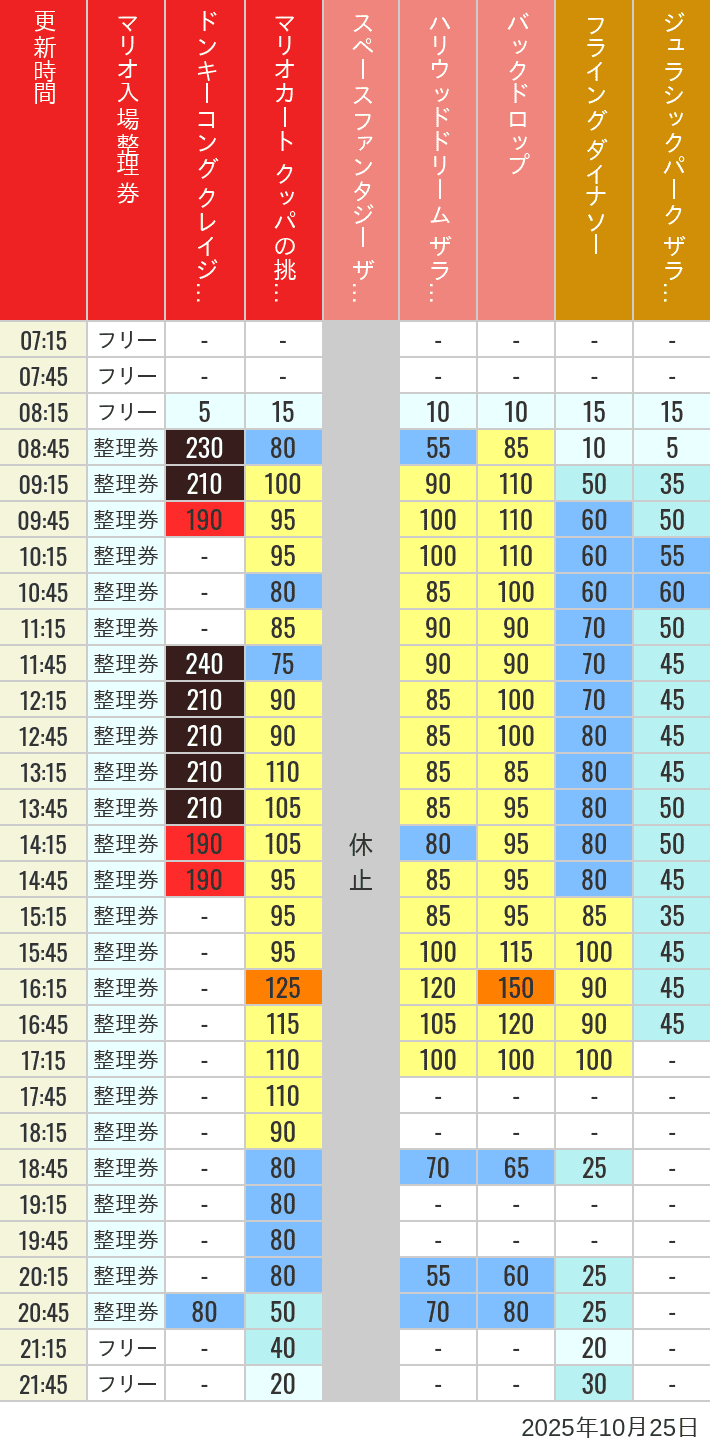 10月25日 人気アトラクションの待ち時間 2025年10月25日(土)のスぺファン ハリドリ バックドロップ フラダイ ジュラパライド ミニオンライド ハリポタジャーニー スパイダーマンの待ち時間を7時から21時まで時間別に記録した表