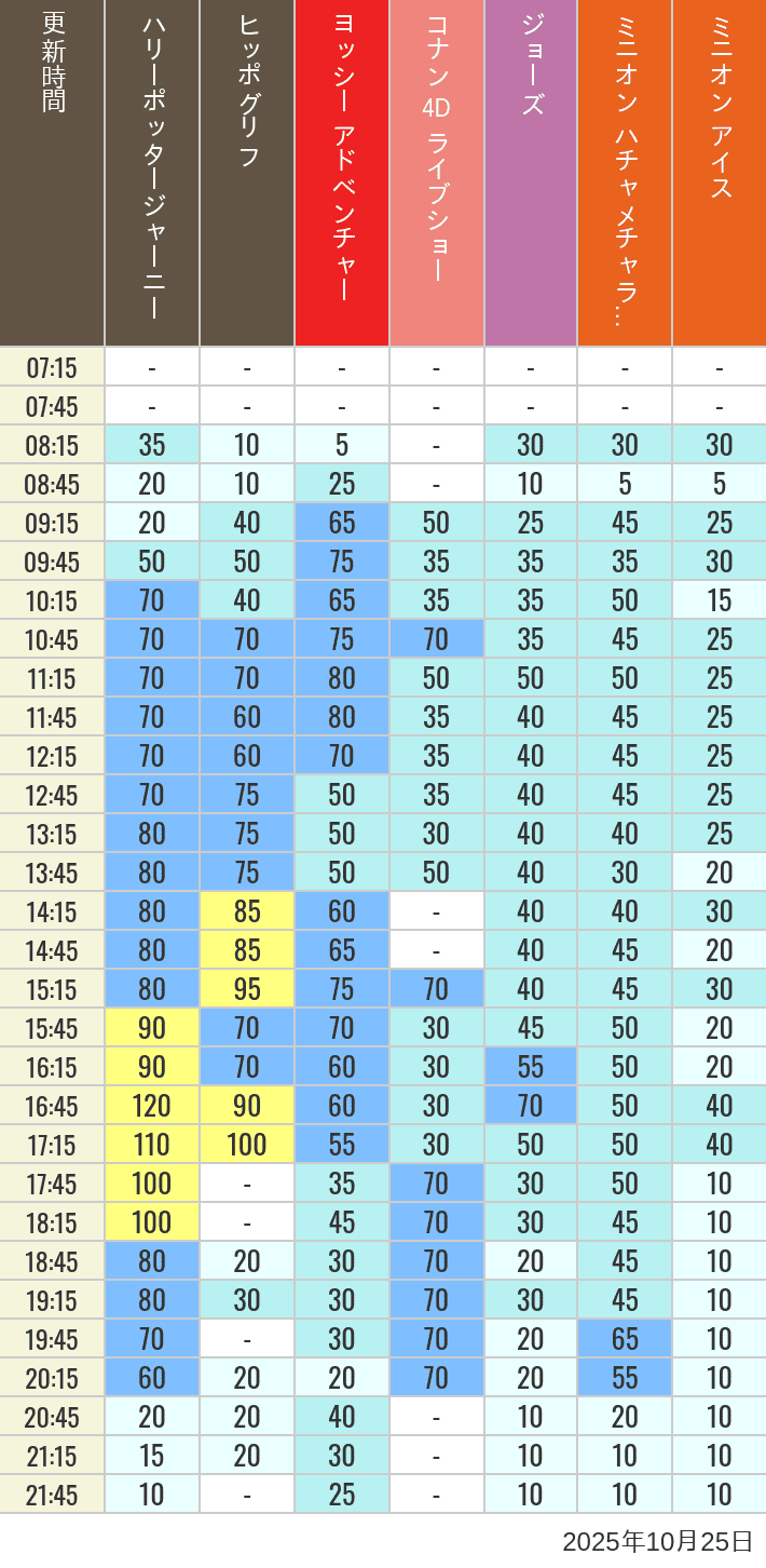 10月25日 ハリーポッター ハリウッド アミティビレッジの待ち時間 2025年10月25日(土)のヒッポグリフ セサミ4D シュレック4D おさるのジョージ シング ジョーズの待ち時間を7時から21時まで時間別に記録した表