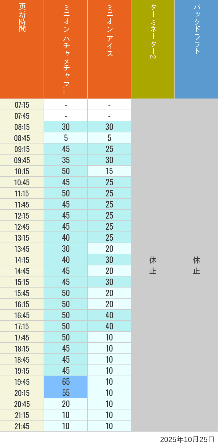 10月25日 ミニオンパーク ニューヨーク サンフランシスコの待ち時間 2025年10月25日(土)のミニオンアイス ターミネーター スタジオスヌーピー スタジオミニオン バックドラフトの待ち時間を7時から21時まで時間別に記録した表
