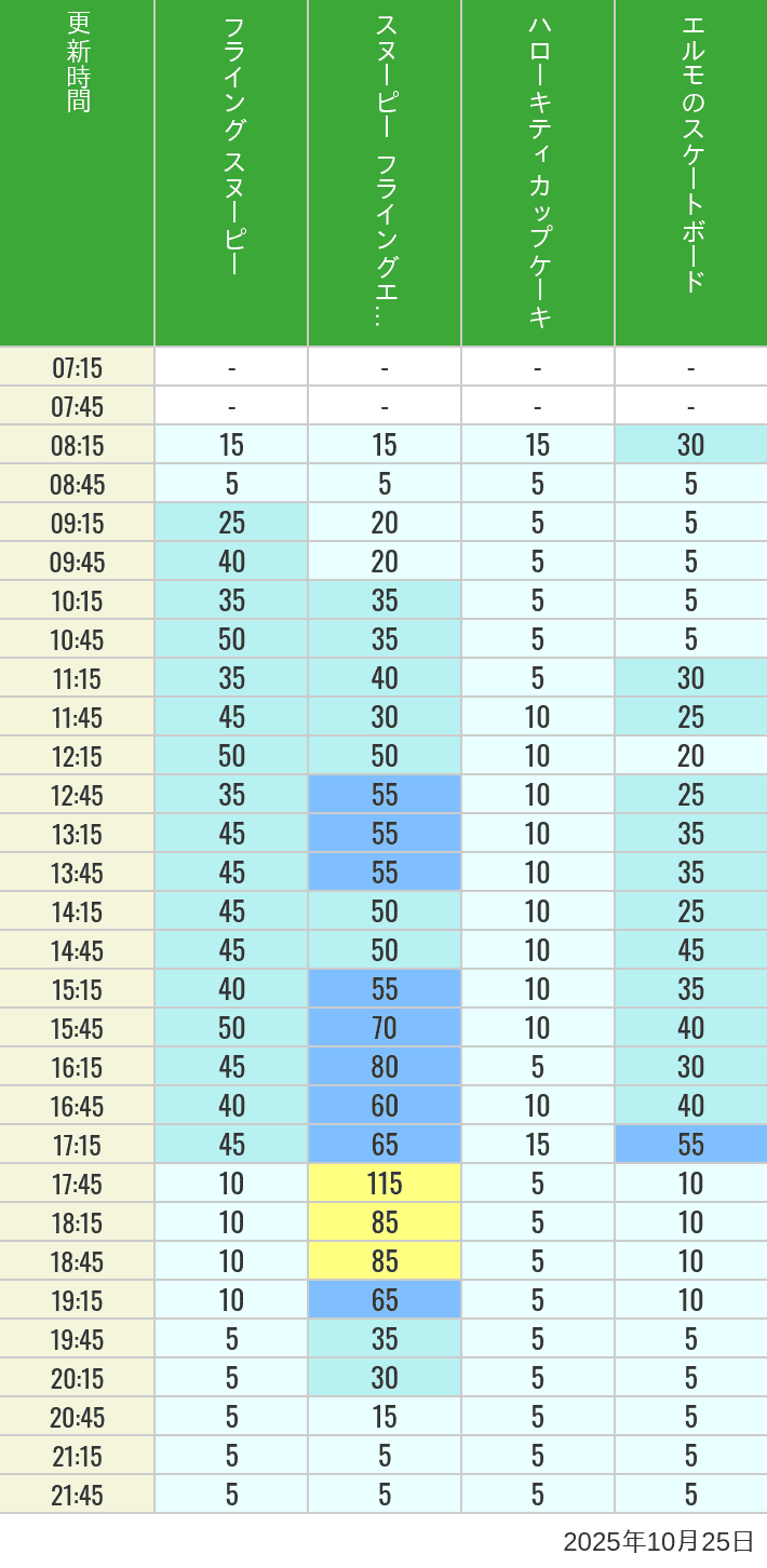 10月25日 ユニバーサル・ワンダーランドの待ち時間 2025年10月25日(土)のフライングスヌピー スヌーピーレース キティリボン キティカップ エルモスケボーの待ち時間を7時から21時まで時間別に記録した表