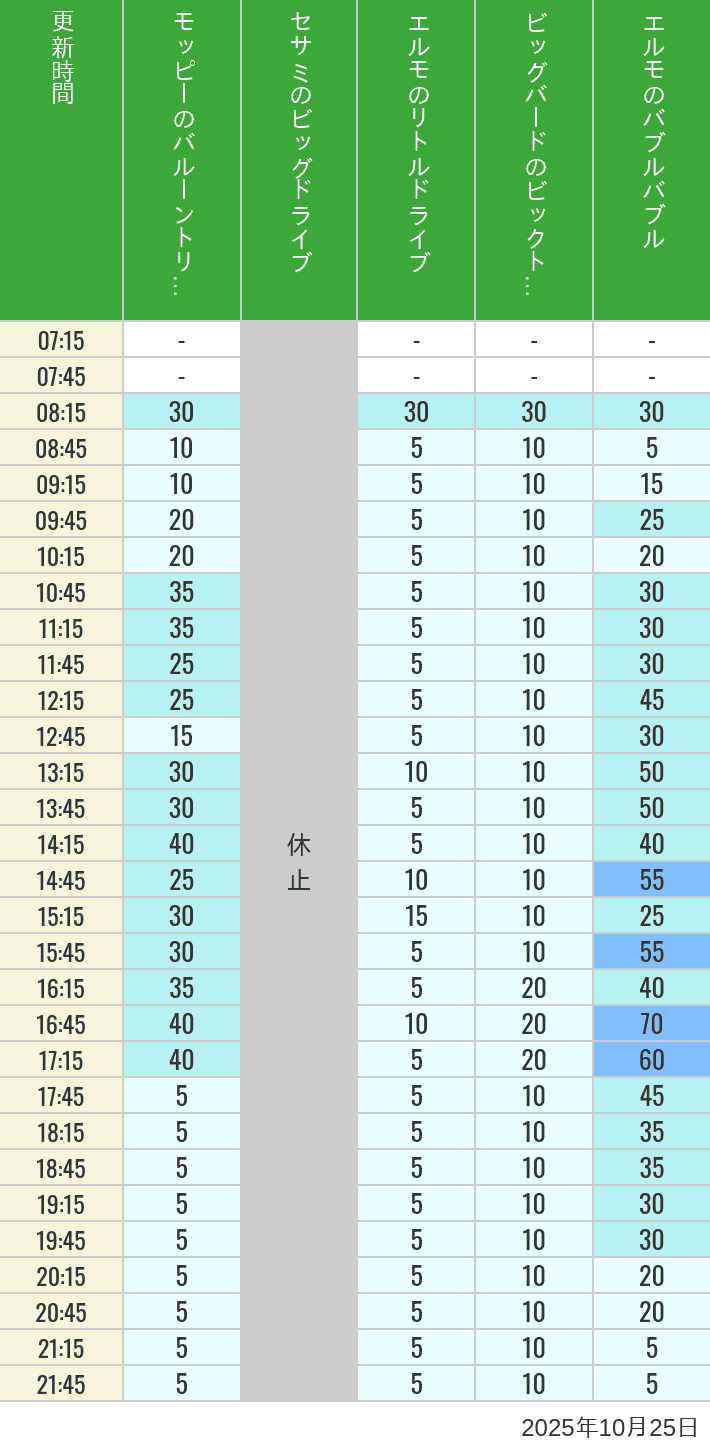 10月25日 ユニバーサル・ワンダーランドの待ち時間 2025年10月25日(土)のバルーントリップ ビッグドライブ リトルドライブ ビックトップサーカス バブルバブルの待ち時間を7時から21時まで時間別に記録した表