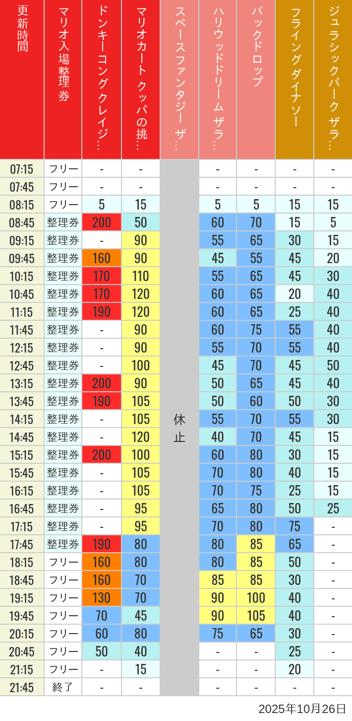 October 26, 2025, USJ Popular Attractions Wait Times Table of wait times for Space Fantasy, Hollywood Dream, Backdrop, Flying Dinosaur, Jurassic Park, Minion, Harry Potter and Spider-Man on October 26, 2025, recorded by time from 7:00 am to 9:00 pm.