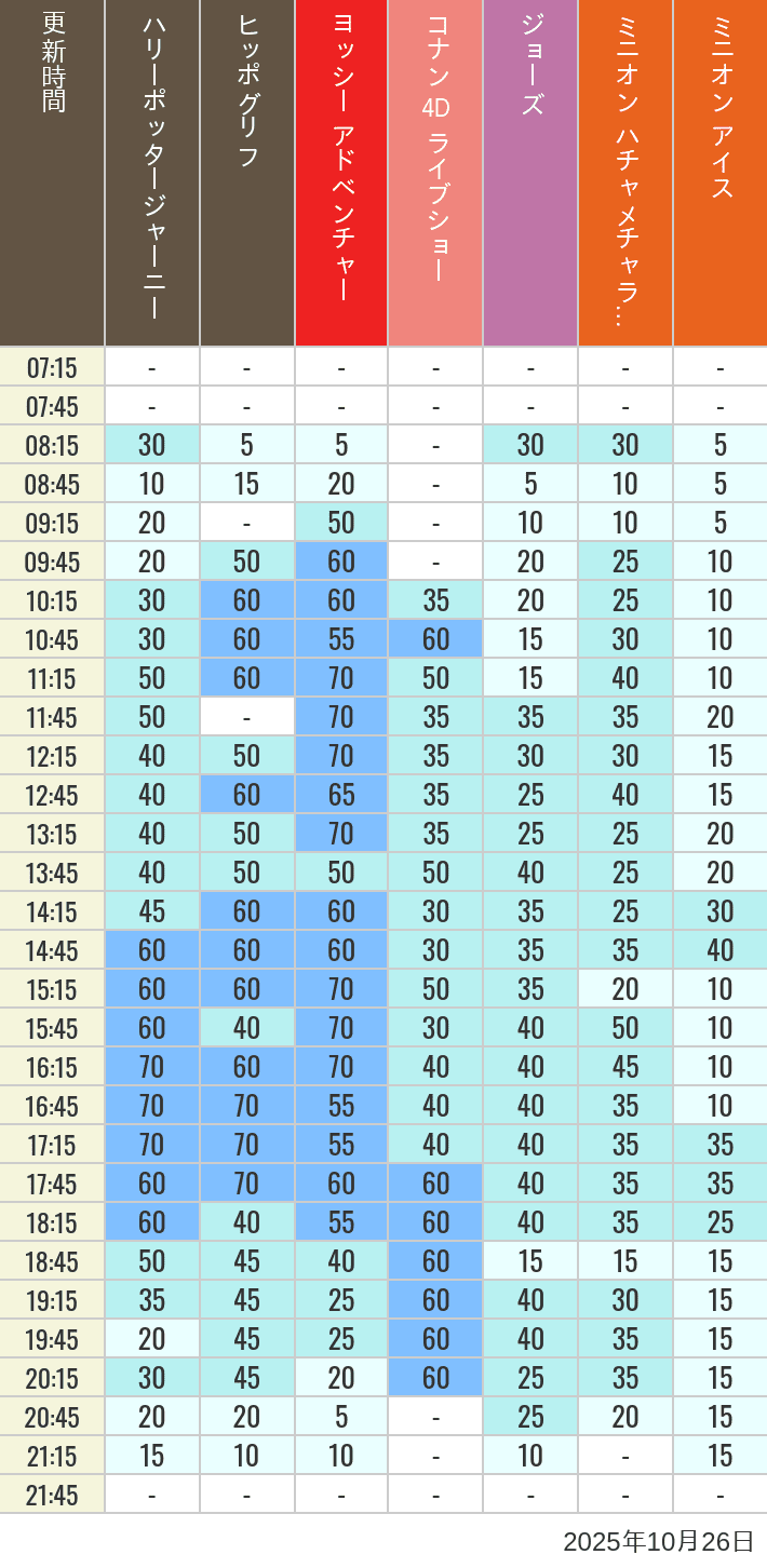 October 26, 2025, HARRY POTTER, Hollywood and Amity Village Wait Times Table of wait times for Hippogriff, Sesame Street 4D, Shreks 4D,  Curious George, SING ON TOUR and JAWS on October 26, 2025, recorded by time from 7:00 am to 9:00 pm.