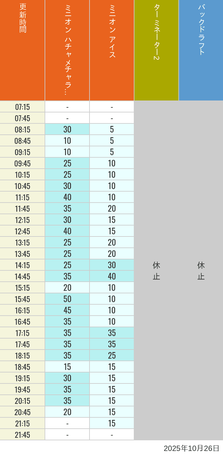 October 26, 2025, Minion Park, New York and San Francisco Wait Times Table of wait times for Freeze Ray Sliders, Backdraft on October 26, 2025, recorded by time from 7:00 am to 9:00 pm.