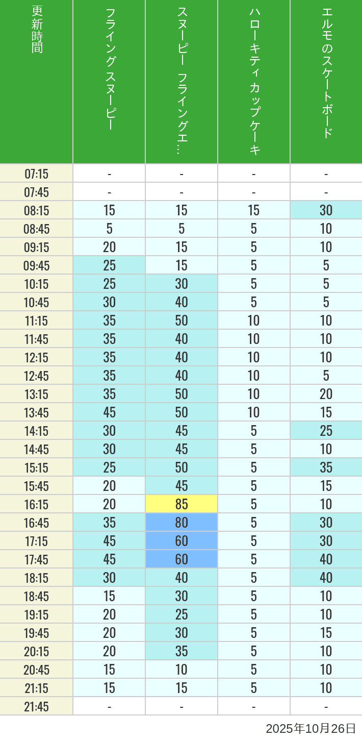 October 26, 2025, Universal Wonderland Wait Times Table of wait times for Flying Snoopy, Hello Kitty Ribbon, Kittys Cupcake and Elmos Skateboard on October 26, 2025, recorded by time from 7:00 am to 9:00 pm.