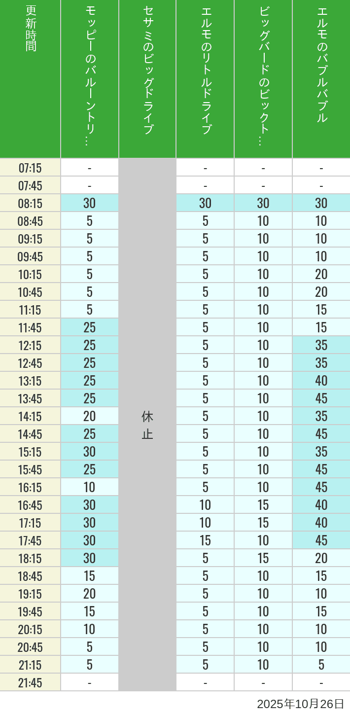 October 26, 2025, Universal Wonderland Wait Times Table of wait times for Balloon Trip, Big Drive, Little Drive Big Top Circus and Elmos Bubble Bubble on October 26, 2025, recorded by time from 7:00 am to 9:00 pm.