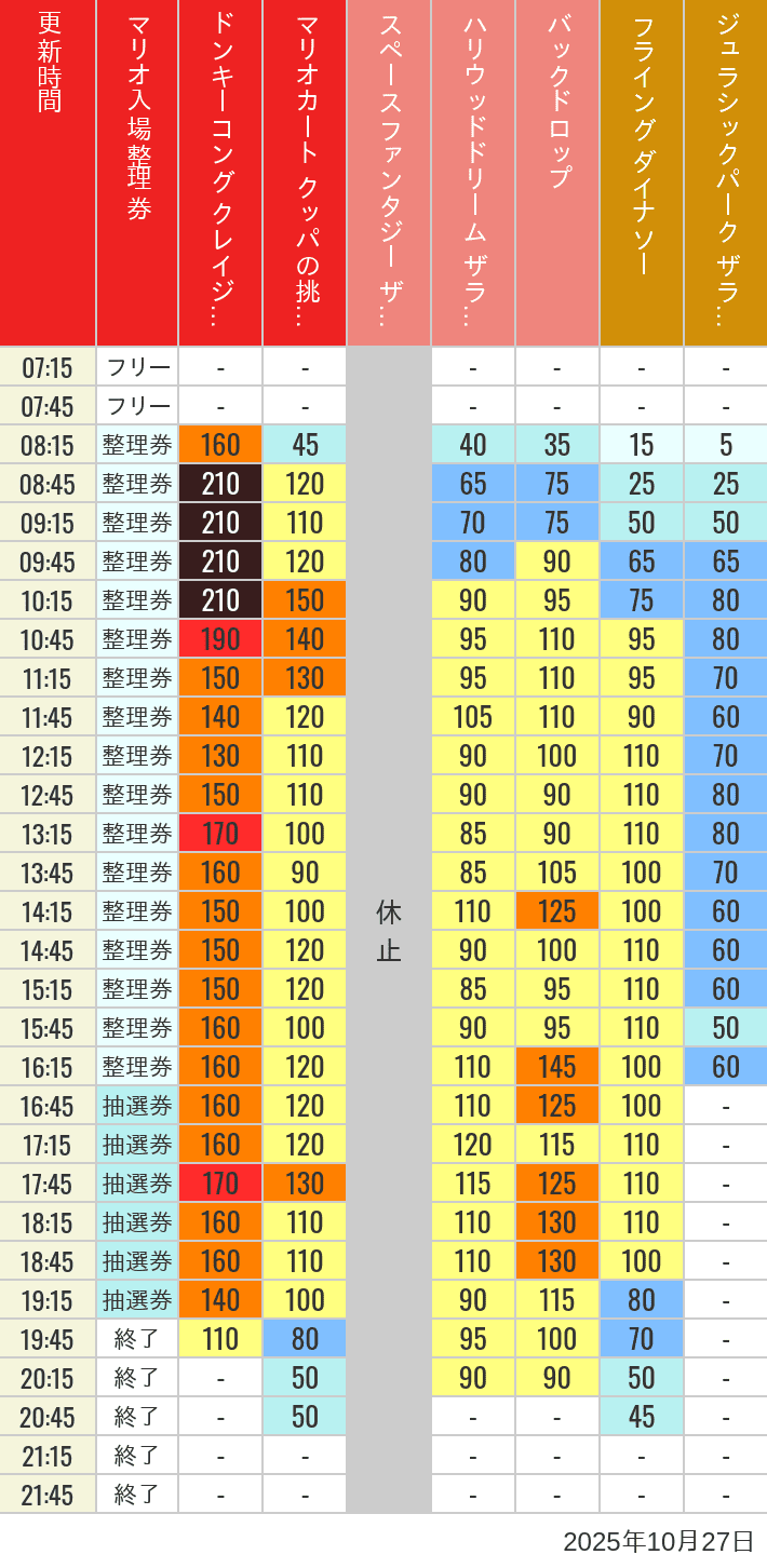 October 27, 2025, USJ Popular Attractions Wait Times Table of wait times for Space Fantasy, Hollywood Dream, Backdrop, Flying Dinosaur, Jurassic Park, Minion, Harry Potter and Spider-Man on October 27, 2025, recorded by time from 7:00 am to 9:00 pm.