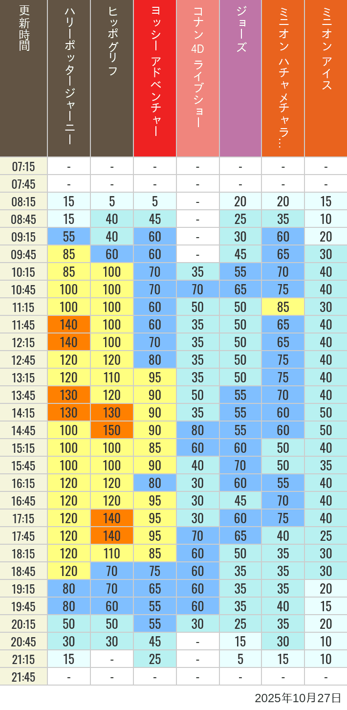 October 27, 2025, HARRY POTTER, Hollywood and Amity Village Wait Times Table of wait times for Hippogriff, Sesame Street 4D, Shreks 4D,  Curious George, SING ON TOUR and JAWS on October 27, 2025, recorded by time from 7:00 am to 9:00 pm.
